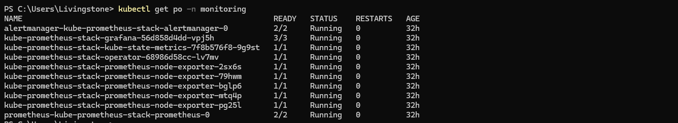 kubectl get pods -n monitoring: Alertmanager, Grafana, kube-state-metrics, Prometheus Operator, node exporters and Prometheus all Running