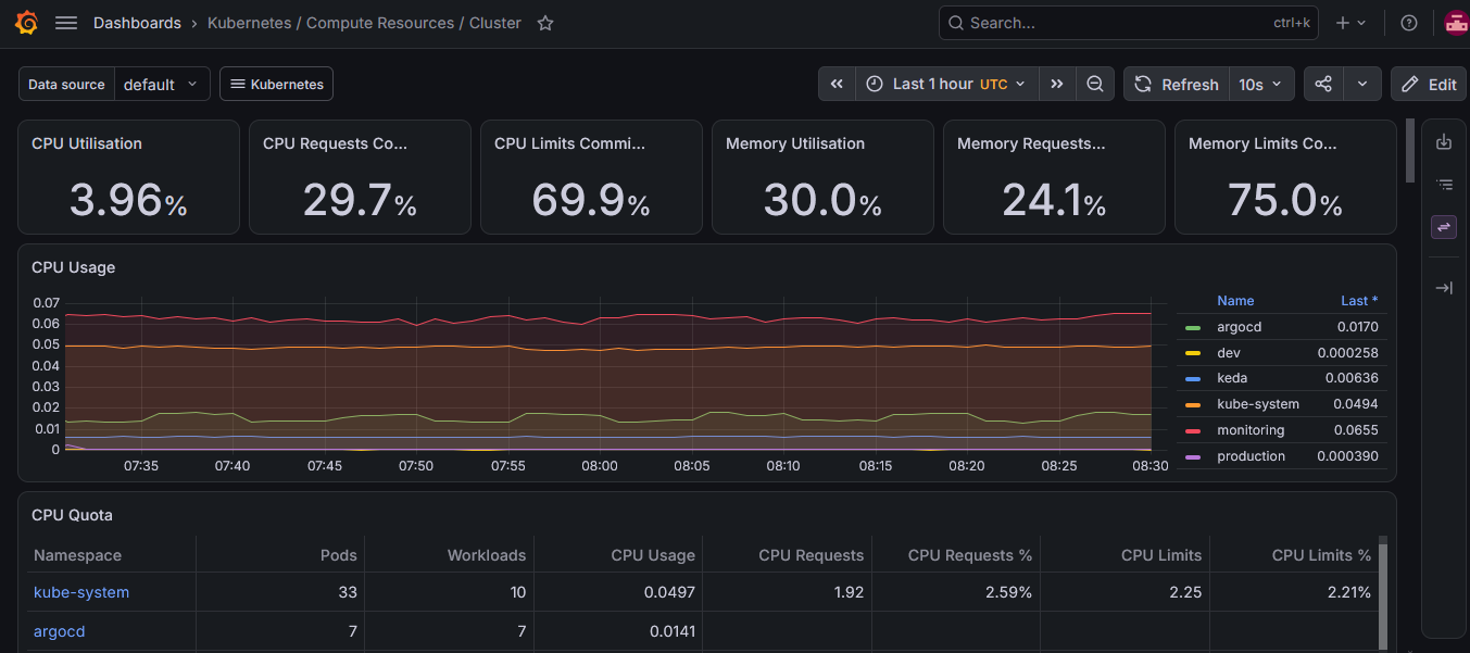 Grafana Kubernetes / Compute Resources / Cluster dashboard: CPU utilisation, requests and limits, and CPU usage by namespace