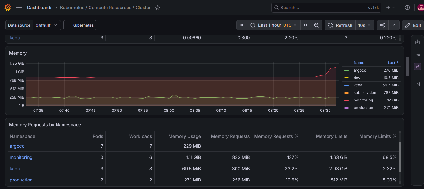 Grafana cluster dashboard memory panel: memory usage and requests by namespace